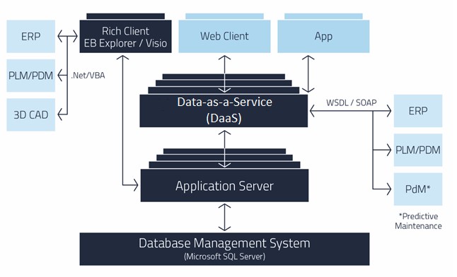 Data-as-a-Service (DaaS) Multilayer system Data-as-a-Service (DaaS) Multilayer system