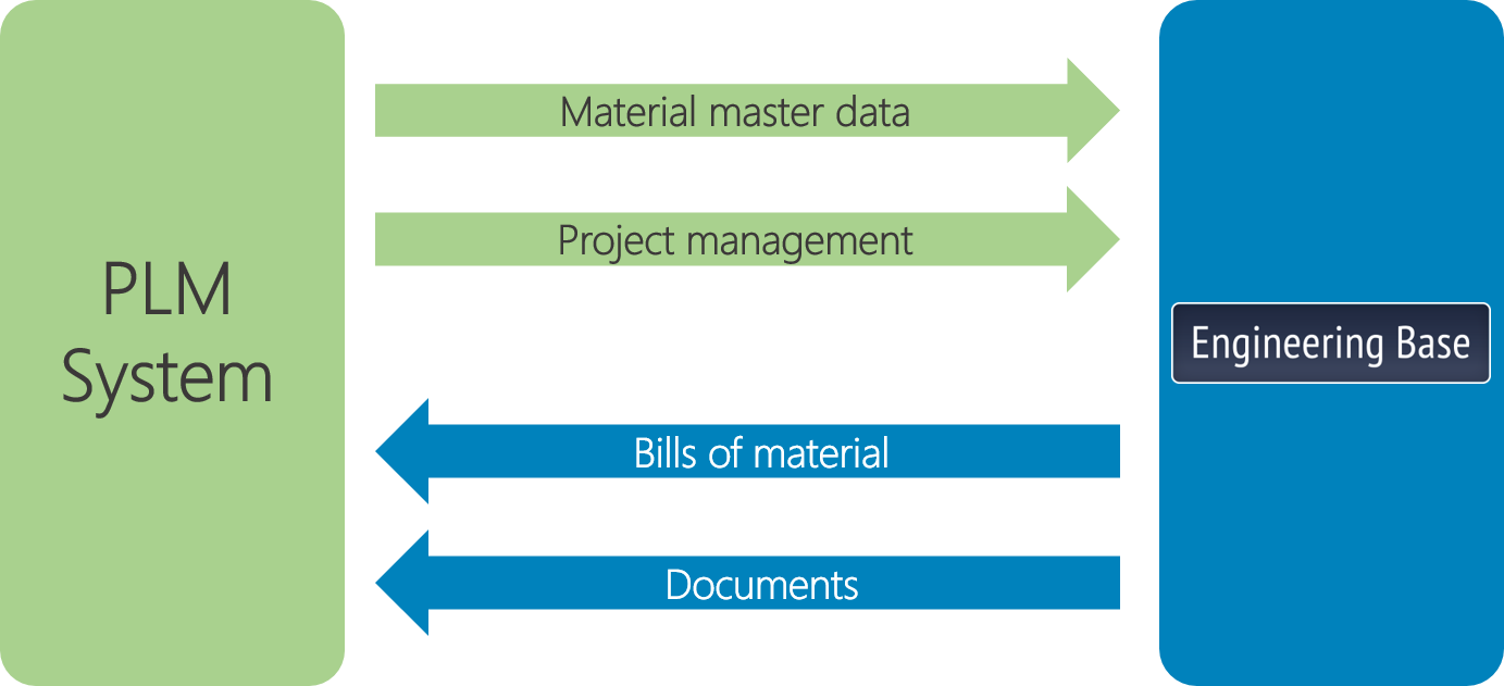 Workflow of automated data exchange between PLM and EB